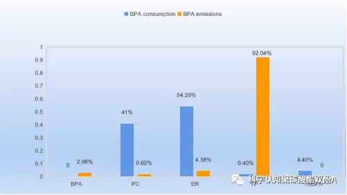 生(sheng)态環境部(bu)完成雙酚(fen)A環境風險(xian)評估：雙酚(fēn)A環境風險(xian)可接受